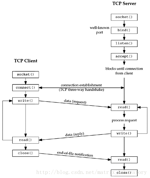 TCP协议通讯流程