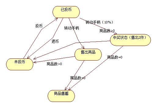 自动售货机uml用例图图片