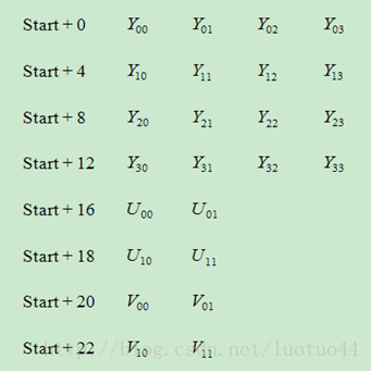 图像视频编码和FFmpeg(2)-----YUV格式介绍和应用