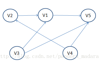 DAG图的拓扑排序 python