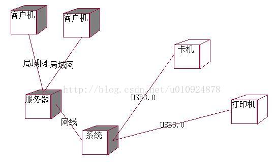 实现图-构件图、部署图