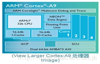 比較mcu Dsp Arm Soc Fpga It閱讀