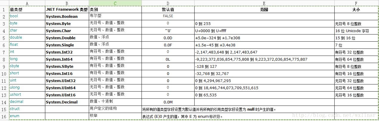 
			
				CSharp变量和数据类型的转换			