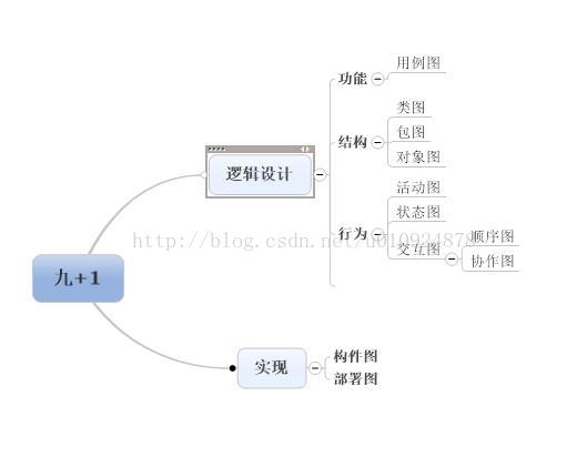 小结九种图