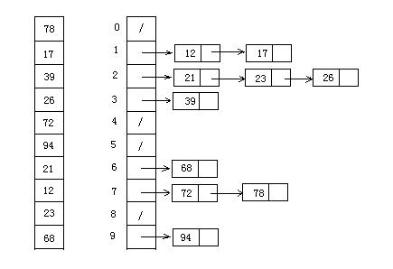 序列（两）密钥索引、桶排序、位图、失败者树（照片详细解释--失败者树）「建议收藏」