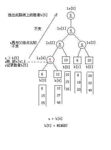 序列（两）密钥索引、桶排序、位图、失败者树（照片详细解释--失败者树）...