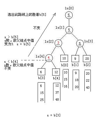 序列（两）密钥索引、桶排序、位图、失败者树（照片详细解释--失败者树）...