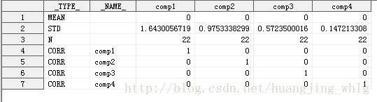 SAS：判断变量之间的线性相关性 proc corr