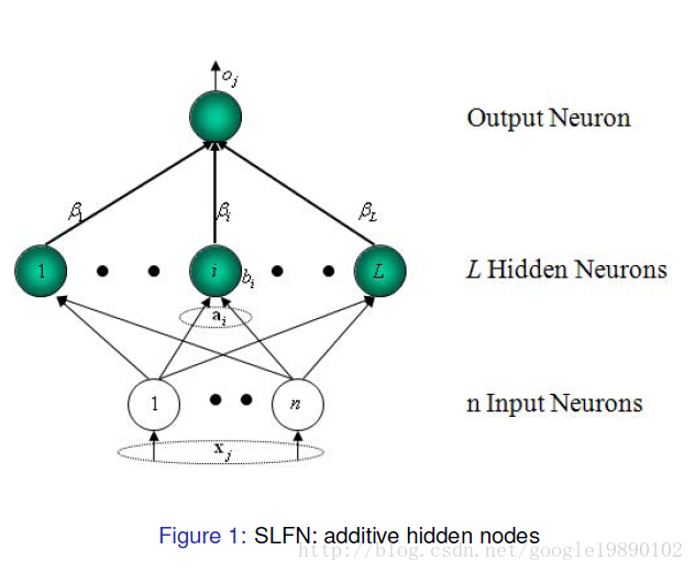 简单易学的机器学习算法 极限学习机 Elm Null的专栏 Csdn博客 Elm算法