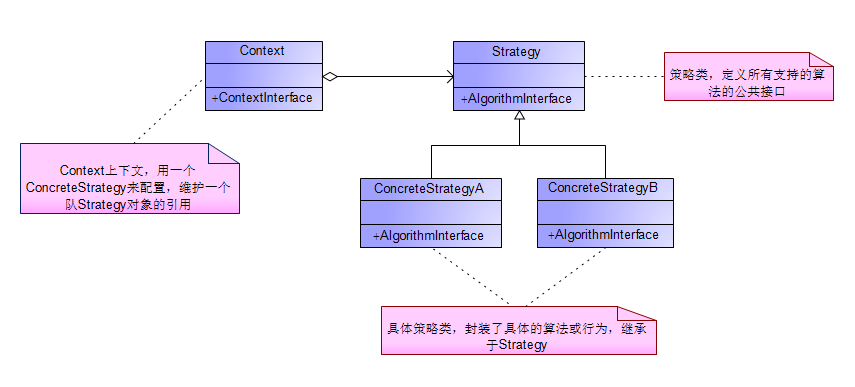 策略模式Strategy——坐什么车回家？