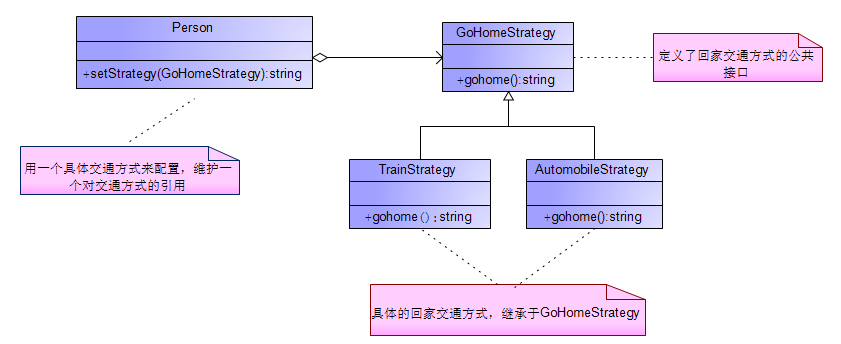 策略模式Strategy——坐什么车回家？