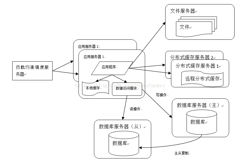 大型网站架构（一）