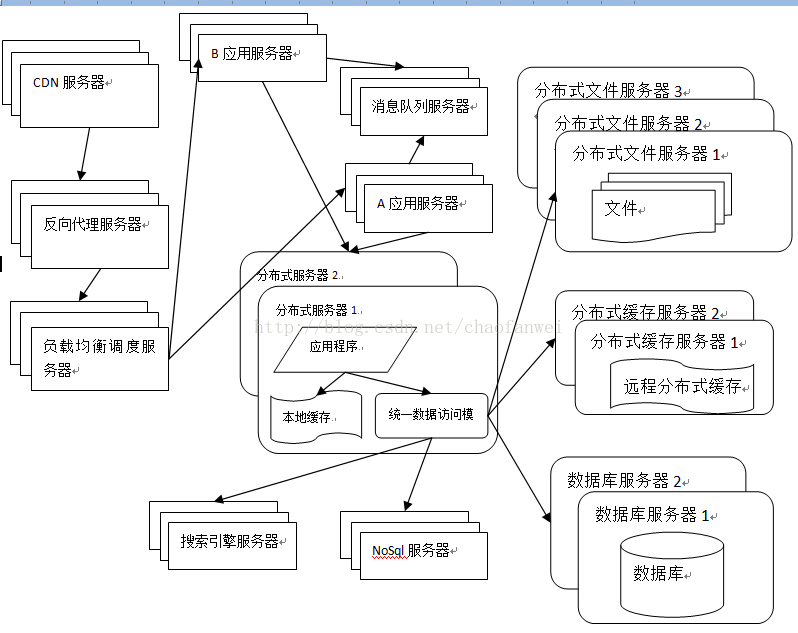 大型网站技术架构（一）大型网站架构演化