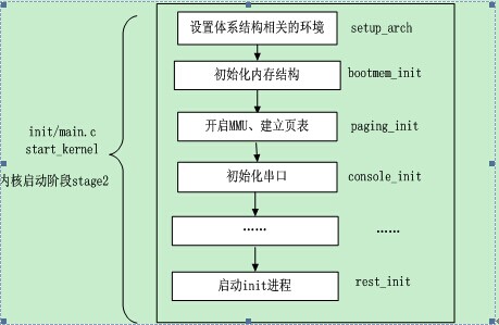 Linux内核启动及根文件系统载入过程「建议收藏」