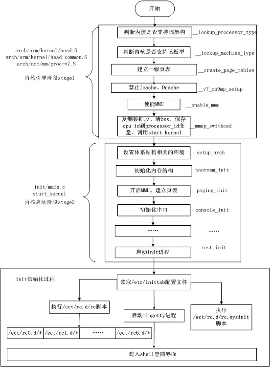 Linux内核启动及根文件系统载入过程「建议收藏」