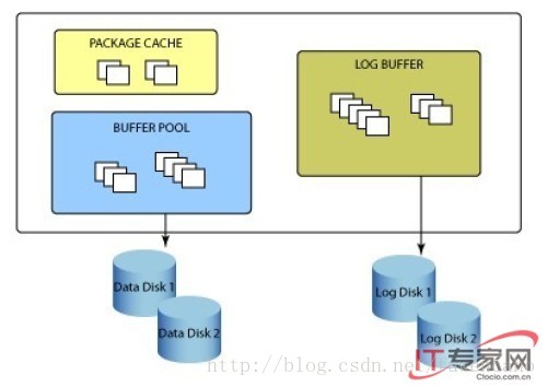 
			
				深入理解db2缓冲池bufferpool			