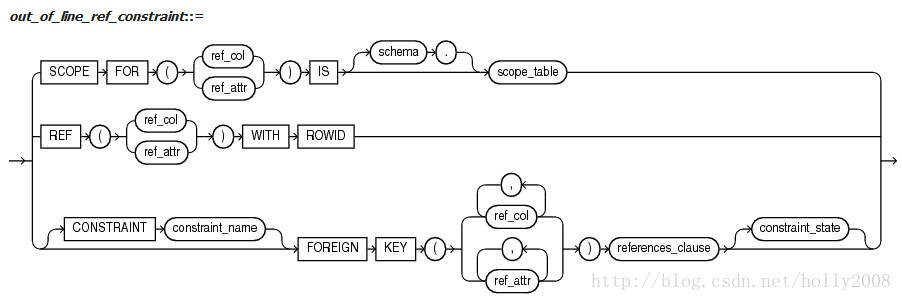 OCP-1Z0-051 补充题库 第2题 添加外键FOREIGN KEY