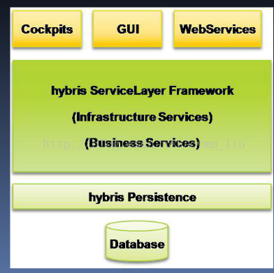 Hybris 入门介绍