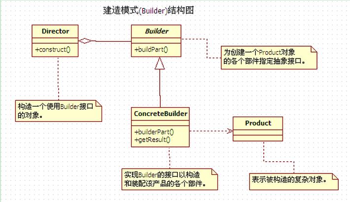 设计模式之建造者模式