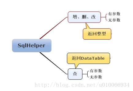 SqlHelper——数据库小助手