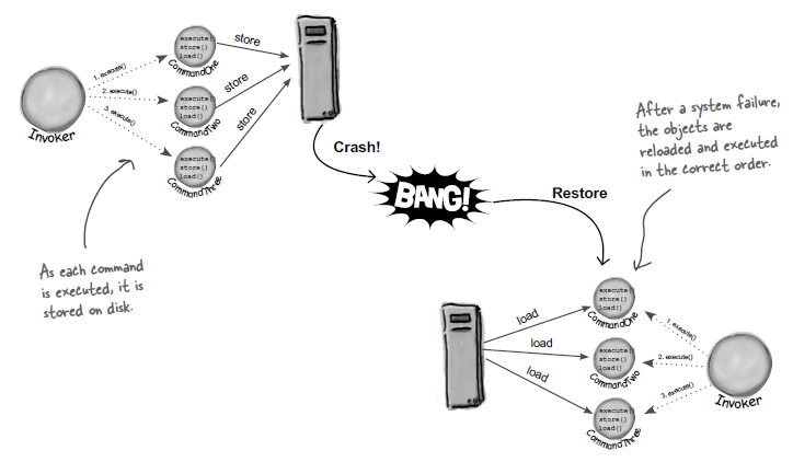 举例说，在命令模式（Command Pattern）