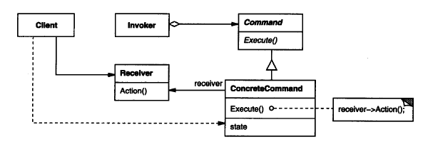举例说，在命令模式（Command Pattern）
