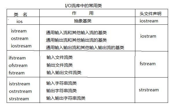 
			
				C++中  I/O流总结			