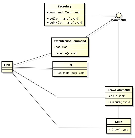 举例说，在命令模式（Command Pattern）