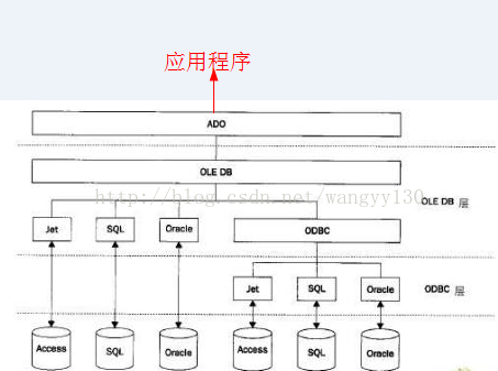 Odbc Oledb和ado之间的关系 以及性能比较 卡萨丁 周 博客园