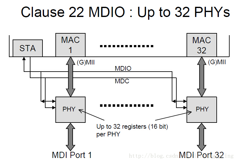 PHY的MDIO/MDC简介_phy的mdcCSDN博客