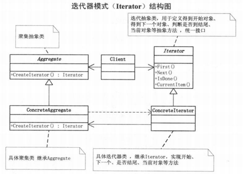 迭代器模式[通俗易懂]