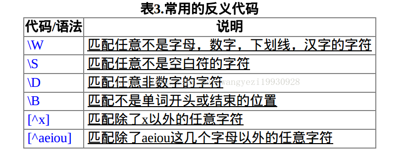 正则表达式 Python 学习记录 Wangyezi19930928的专栏 Csdn博客