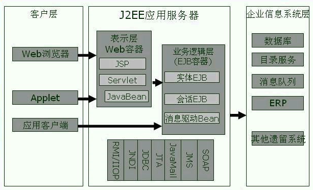 j2ee体系结构是什么_j2ee体系结构