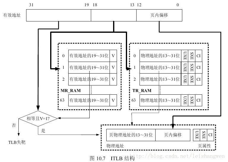 or1200于IMMU分析