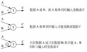 初次认识数据流图