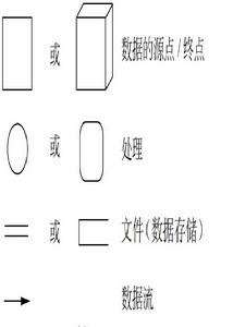 初次认识数据流图