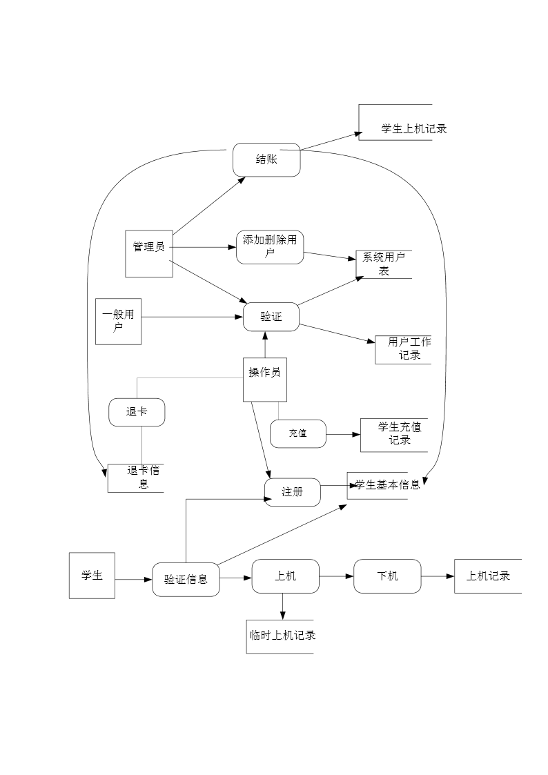 初次认识数据流图