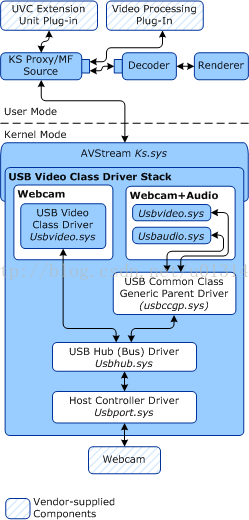 第十八篇:融汇贯通--谈USB Video Class驱动