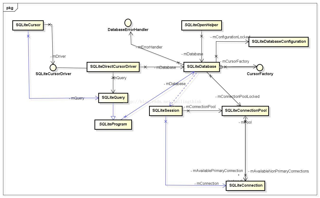 Android SQLiteDatabase分析