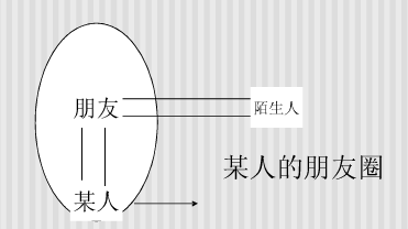 设计模式六大原则——迪米特法则（LoD）