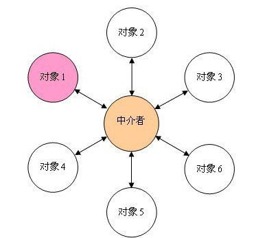 设计模式六大原则——迪米特法则（LoD）