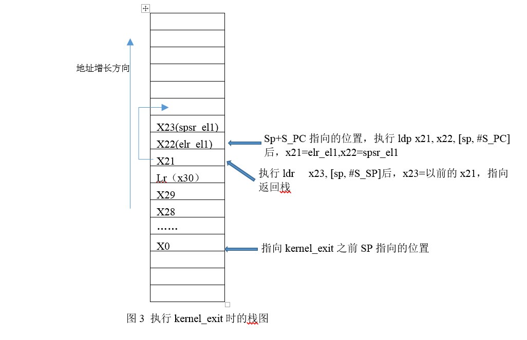 ARMv8 Linux内核异常处理过程分析「建议收藏」