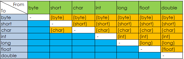 java数据类型转换示意图