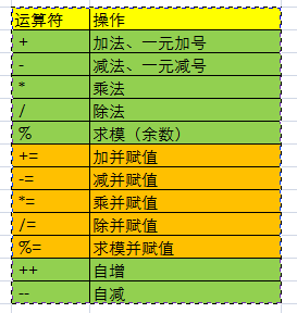 Java运算符