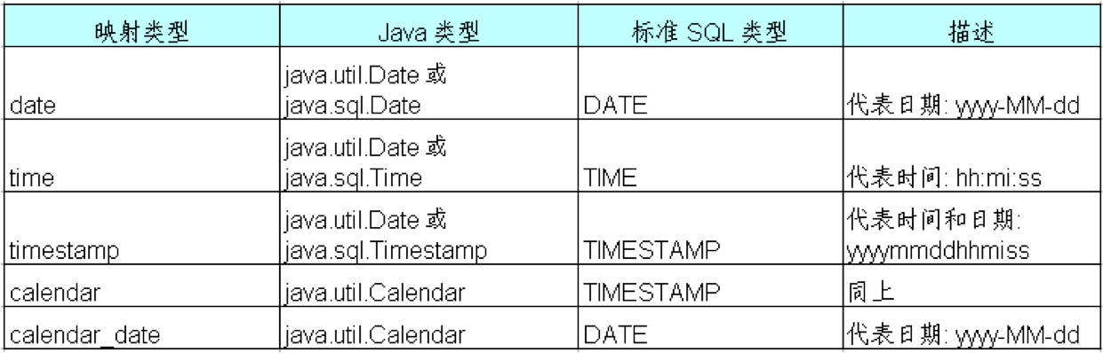 hibernate Java 时间和日期类型的 Hibernate 映射