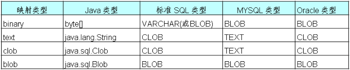 hibernate 大对象类型hibernate制图