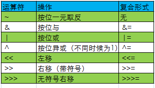 Java运算符