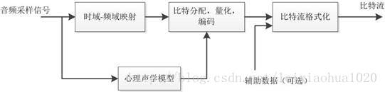 视频编码基本原理