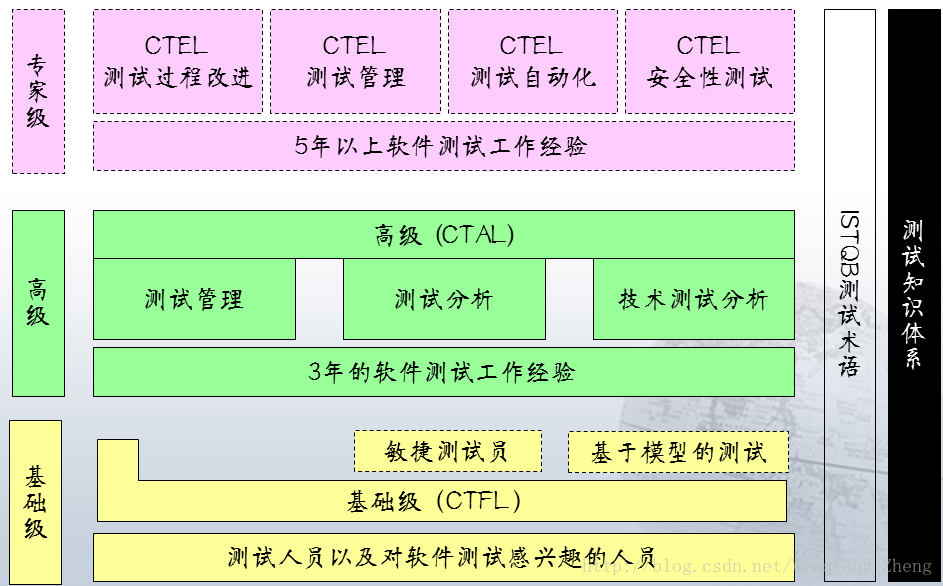 什么是ISTQB认证