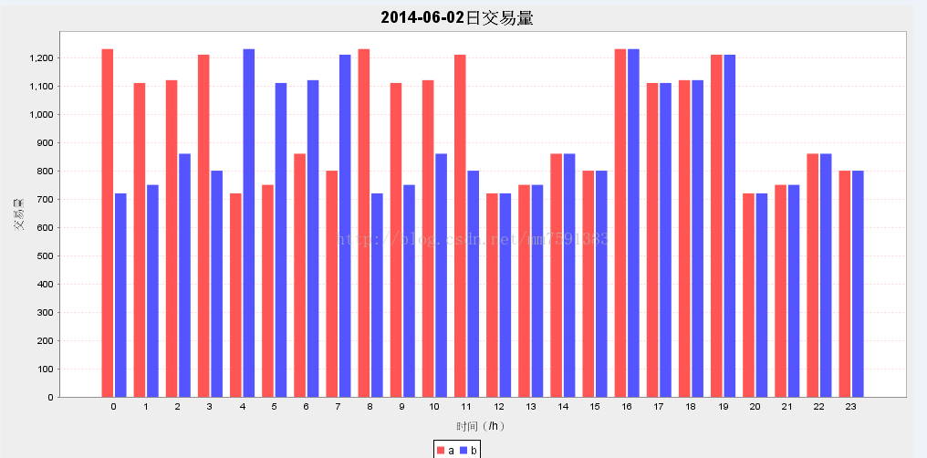 用Jfree实现条形柱状图表，java代码实现